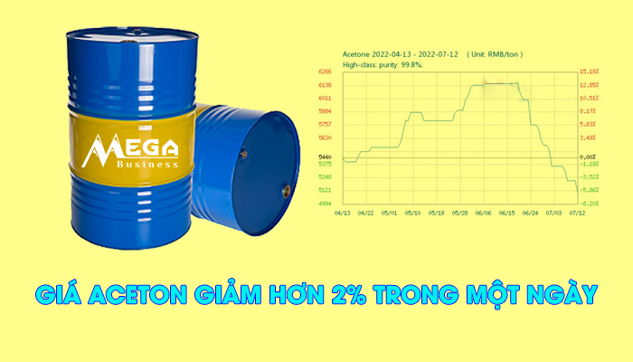 GIÁ ACETON GIẢM HƠN 2% TRONG MỘT NGÀY