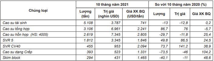 cao su tháng 12