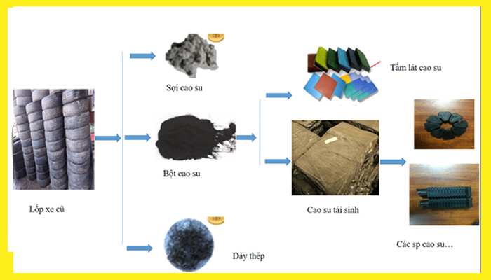 Quy trình tái chế lốp xe thải