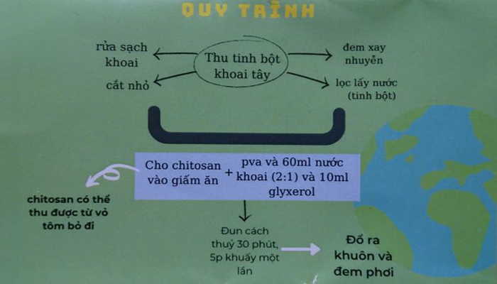 The group's bioplastic manufacturing process.