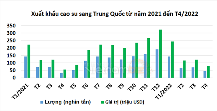 BIẾN SỐ ZERO COVID ẢNH HƯỞNG ĐẾN XUẤT KHẨU CAO SU