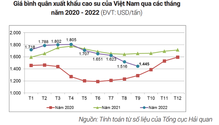 Giá cao su tháng 9 giảm 