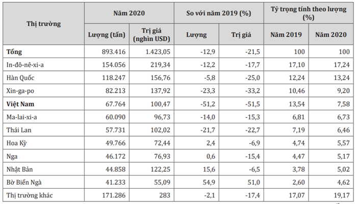 thị phần cao su việt nam tại ấn độ giảm xuống còn 7,58%