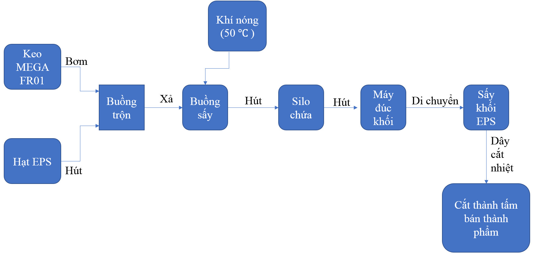 eo chống cháy cho xốp EPS