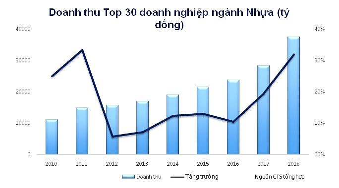doanh thu top 30