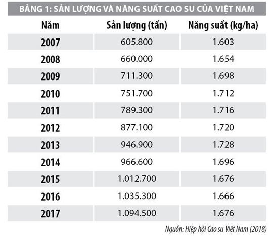 sản lượng và năng suất cao su