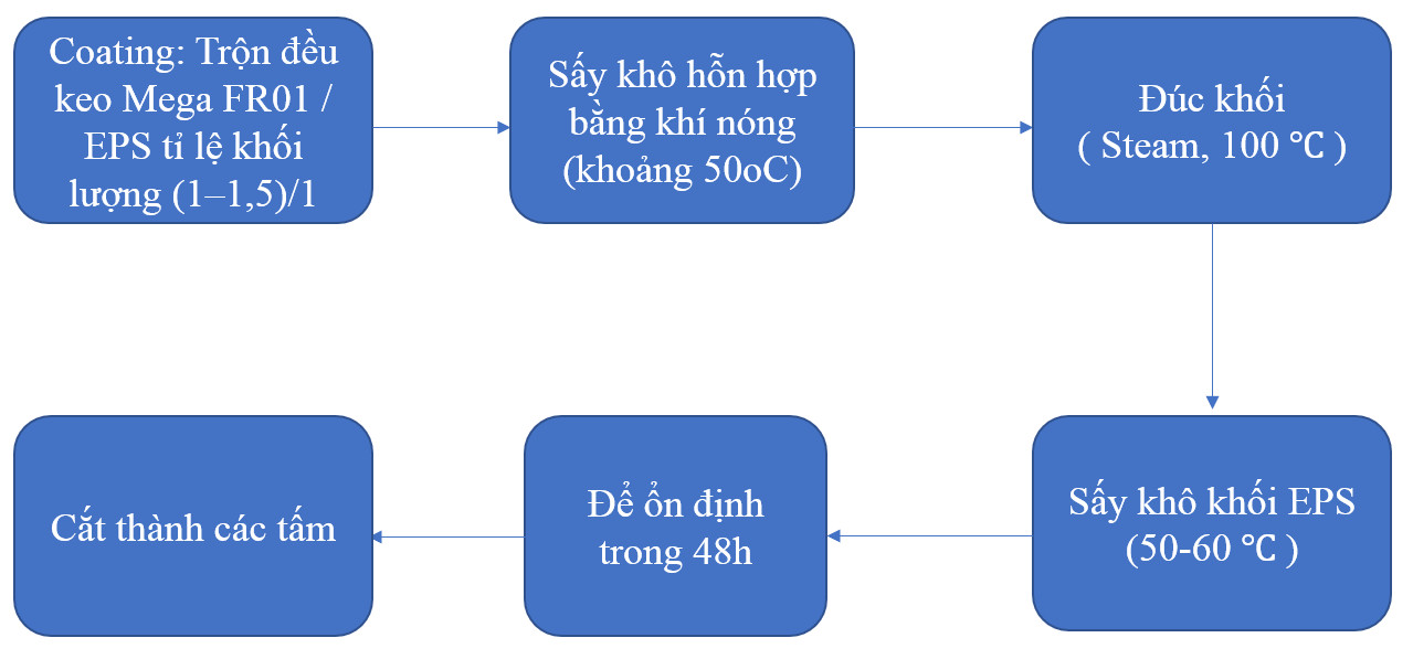 eo chống cháy cho xốp EPS